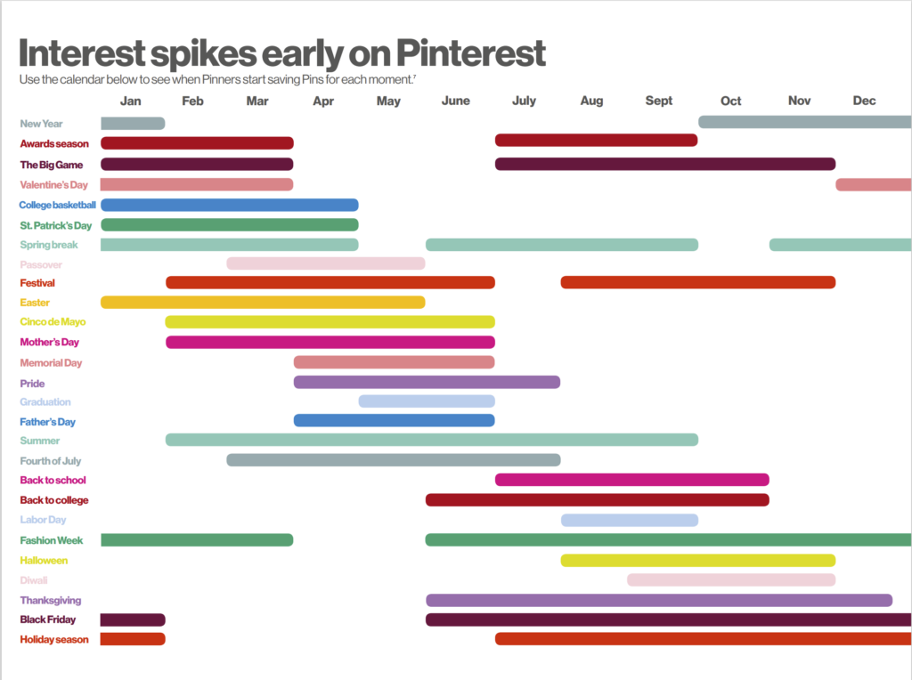 Pinterest advertising - interest spikes early