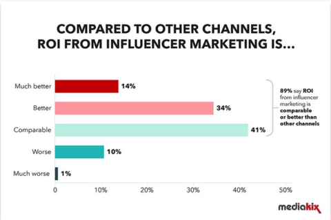 Top Influencer Marketing Trends And Predictions For 2021